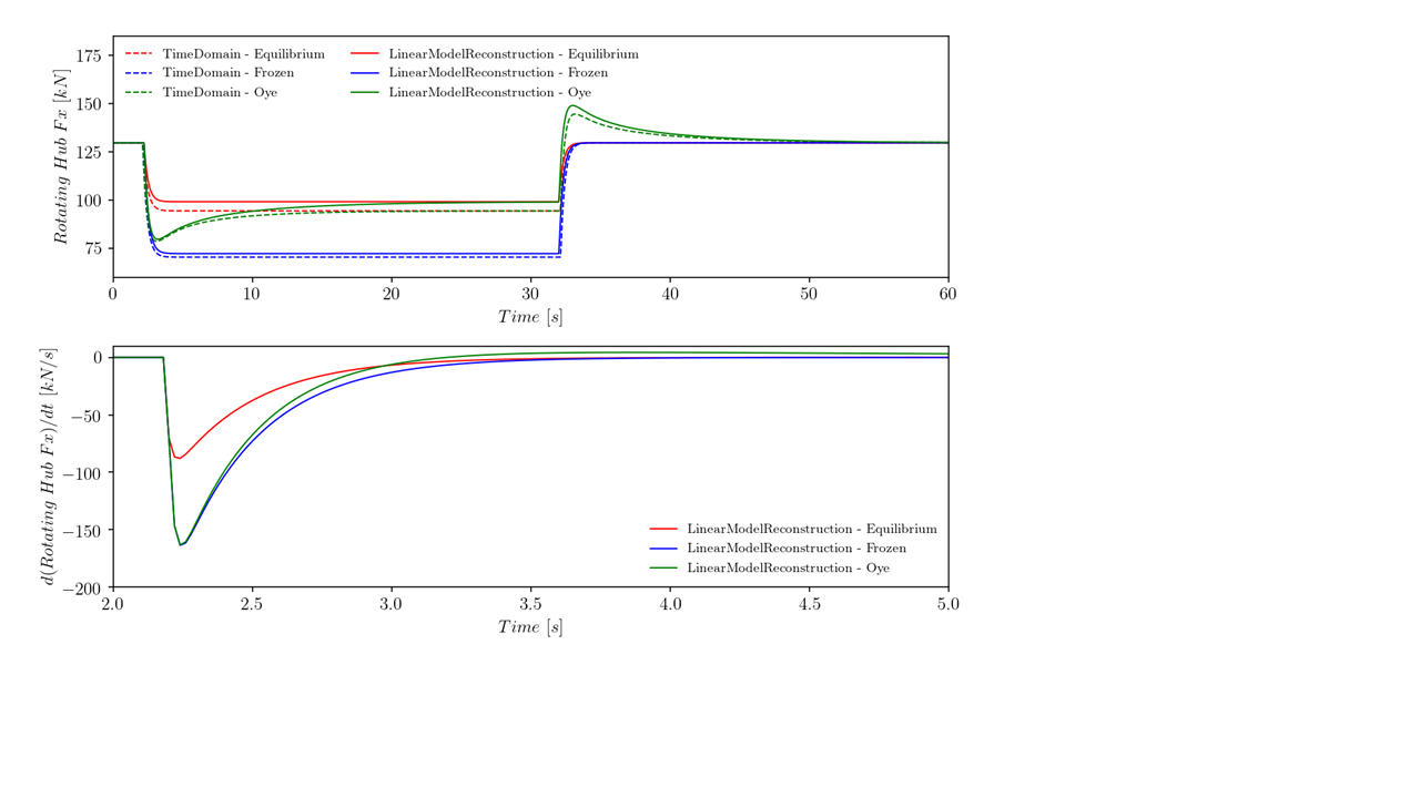 Dynamic wake model and the impact on reconstructed time domain variables.