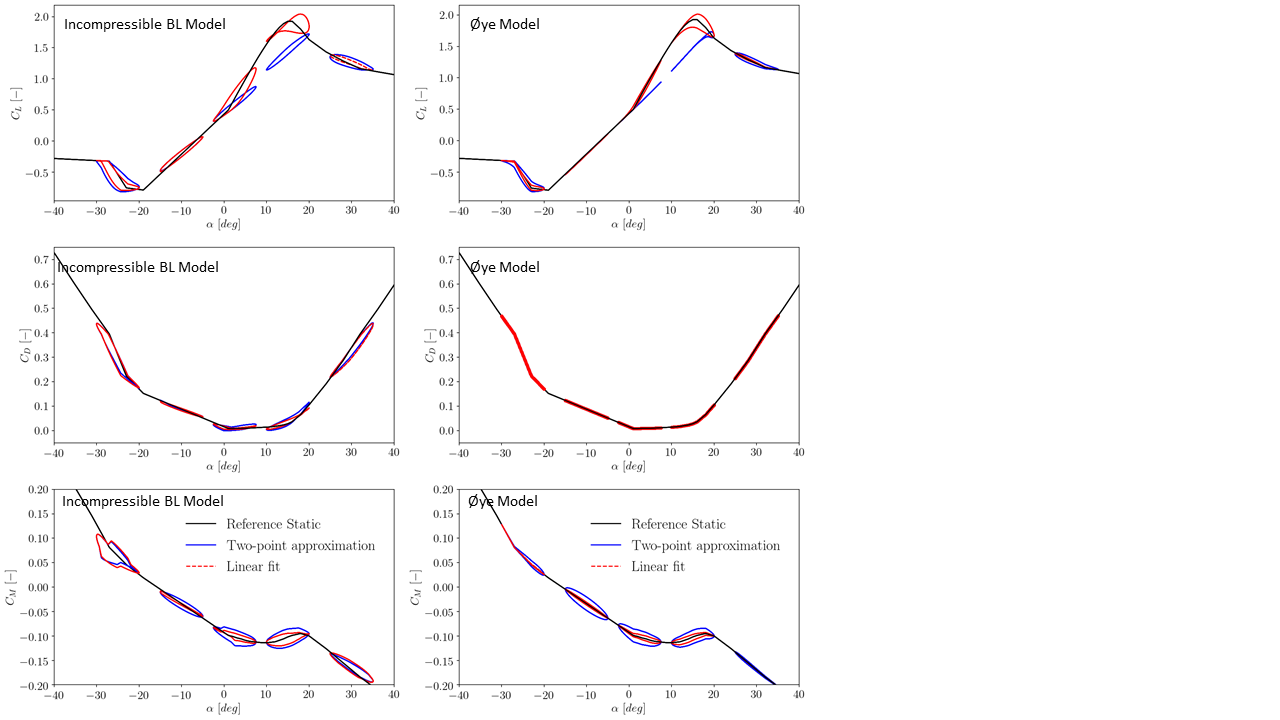 Impact on the liner fit gradient method on two different dynamic stall models in Bladed